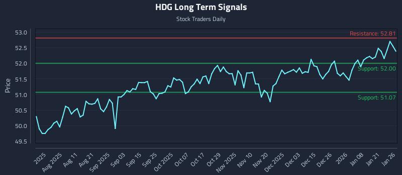 HDG Long Term Analysis for January 27 2026