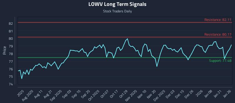 LOWV Long Term Analysis for January 27 2026
