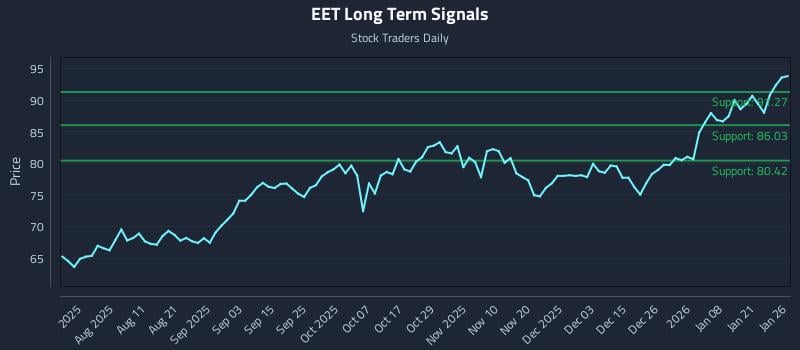 EET Long Term Analysis for January 27 2026