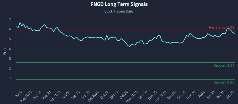 FNGD Long Term Analysis for January 27 2026