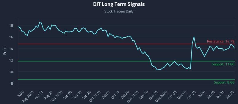 DJT Long Term Analysis for January 27 2026 DJT Long Term Analysis for January 27 2026