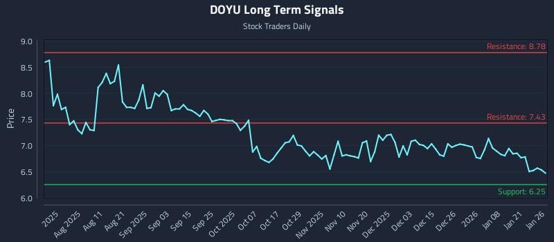 DOYU Long Term Analysis for January 27 2026 DOYU Long Term Analysis for January 27 2026