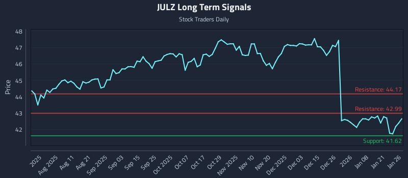 JULZ Long Term Analysis for January 27 2026 JULZ Long Term Analysis for January 27 2026
