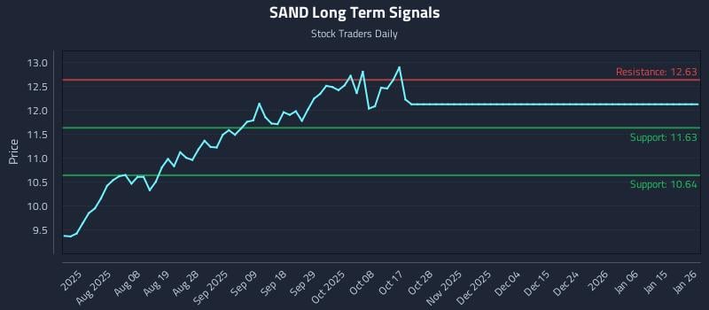 SAND Long Term Analysis for January 27 2026 SAND Long Term Analysis for January 27 2026