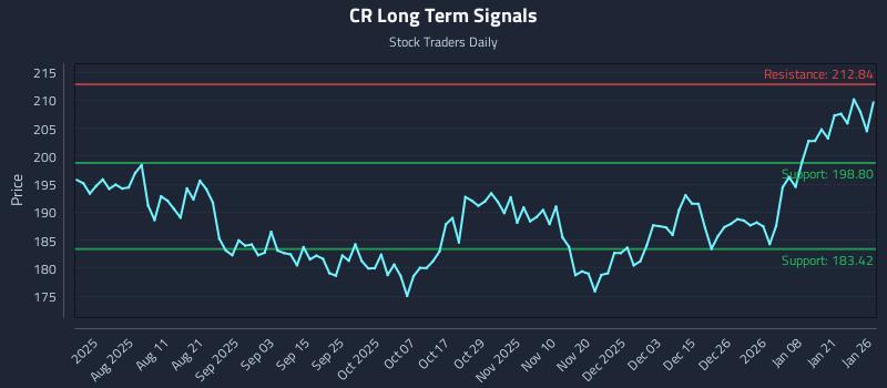 CR Long Term Analysis for January 27 2026 CR Long Term Analysis for January 27 2026