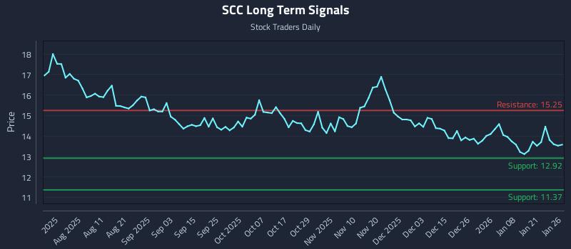 SCC Long Term Analysis for January 27 2026 SCC Long Term Analysis for January 27 2026