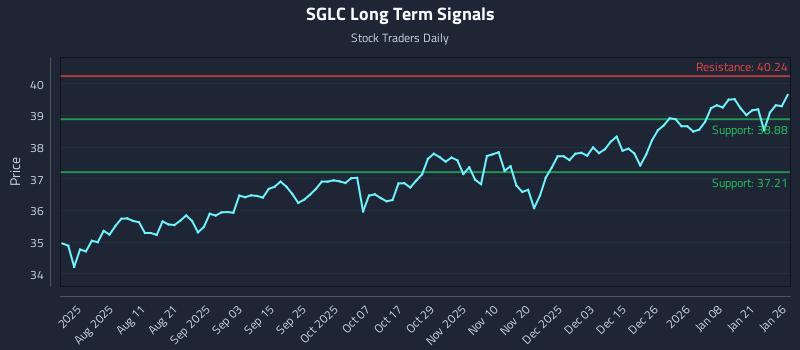 SGLC Long Term Analysis for January 27 2026