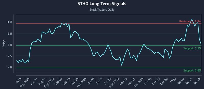 STHO Long Term Analysis for January 27 2026 STHO Long Term Analysis for January 27 2026