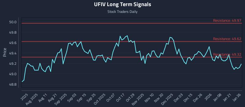 UFIV Long Term Analysis for January 27 2026 UFIV Long Term Analysis for January 27 2026