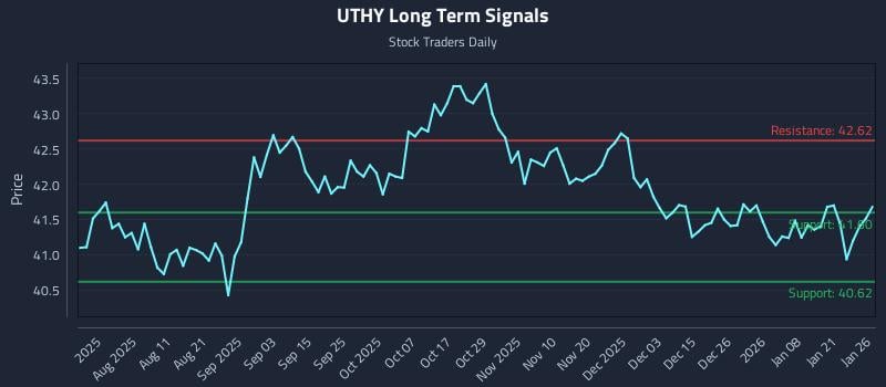 UTHY Long Term Analysis for January 27 2026