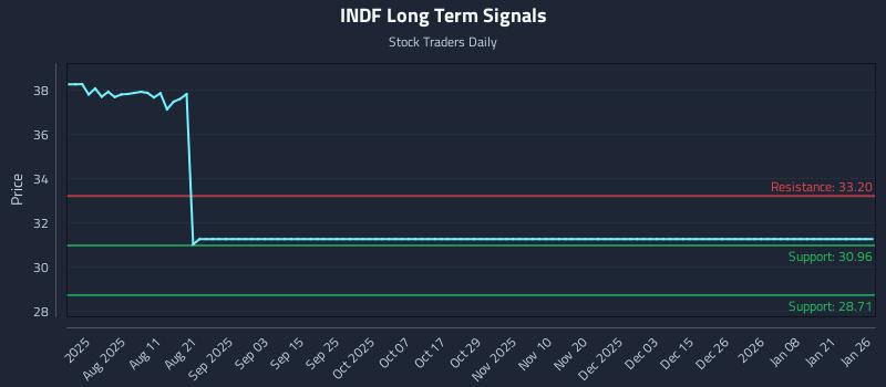 INDF Long Term Analysis for January 27 2026