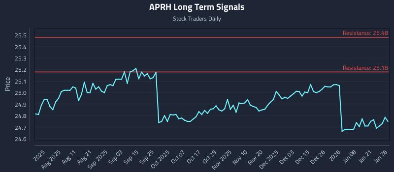 APRH Long Term Analysis for January 27 2026 APRH Long Term Analysis for January 27 2026
