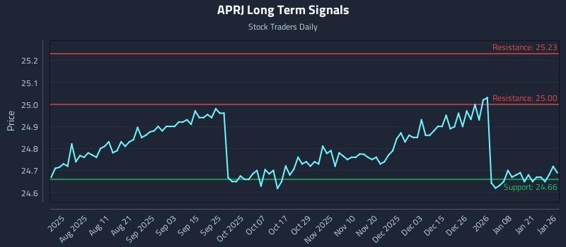 APRJ Long Term Analysis for January 27 2026 APRJ Long Term Analysis for January 27 2026