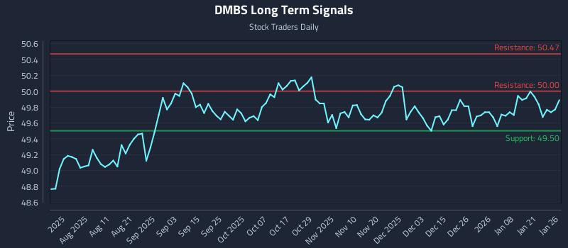 DMBS Long Term Analysis for January 27 2026 DMBS Long Term Analysis for January 27 2026
