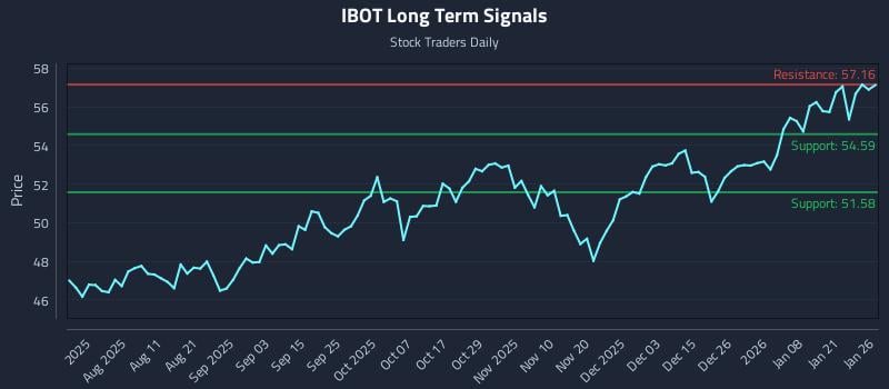 IBOT Long Term Analysis for January 27 2026 IBOT Long Term Analysis for January 27 2026