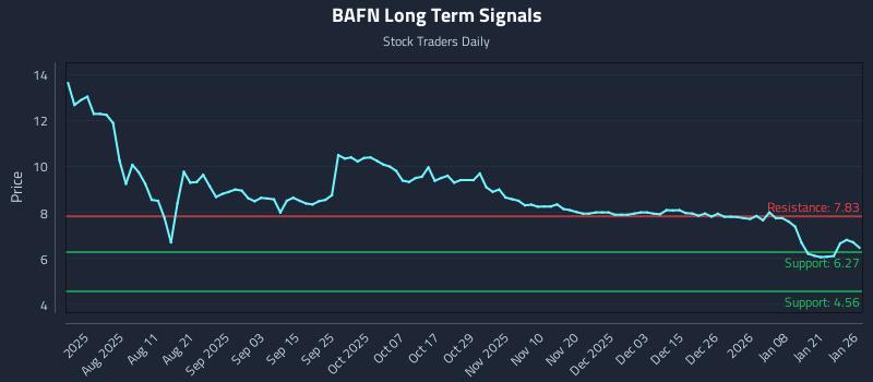 BAFN Long Term Analysis for January 27 2026 BAFN Long Term Analysis for January 27 2026