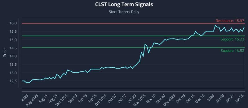 CLST Long Term Analysis for January 27 2026 CLST Long Term Analysis for January 27 2026