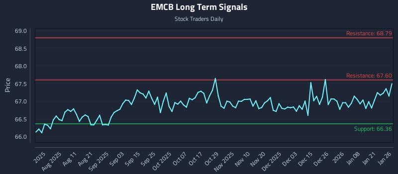 EMCB Long Term Analysis for January 27 2026