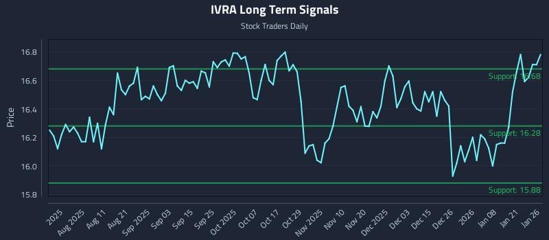 IVRA Long Term Analysis for January 27 2026 IVRA Long Term Analysis for January 27 2026