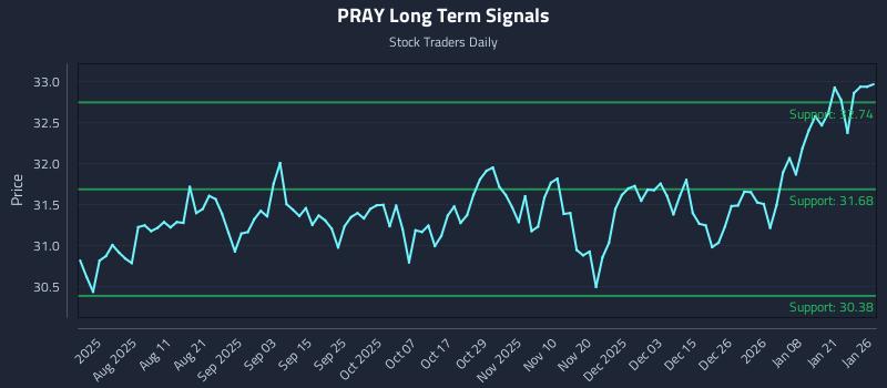 PRAY Long Term Analysis for January 27 2026