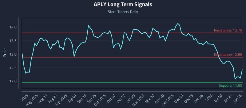 APLY Long Term Analysis for January 27 2026