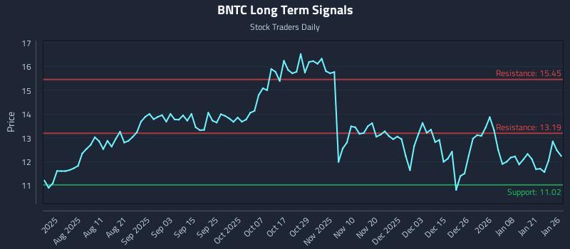 BNTC Long Term Analysis for January 27 2026 BNTC Long Term Analysis for January 27 2026