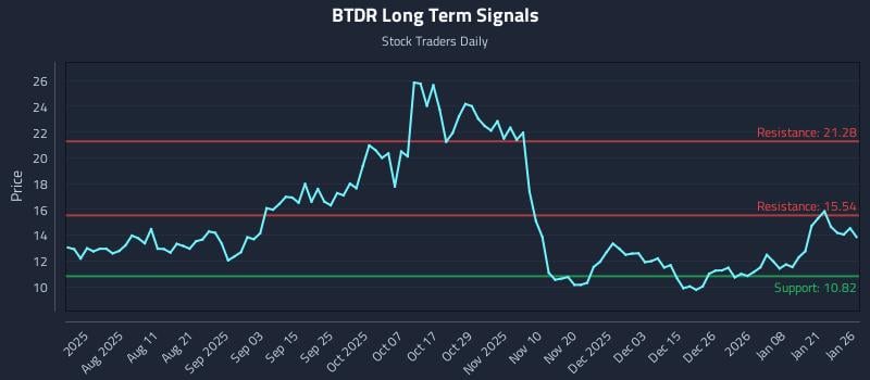 BTDR Long Term Analysis for January 27 2026