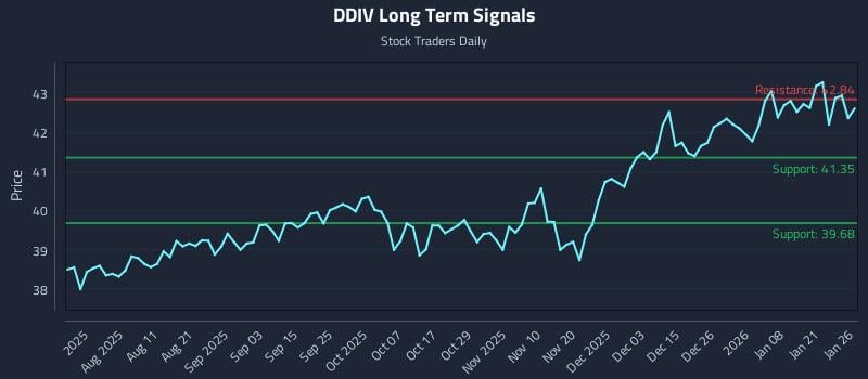 DDIV Long Term Analysis for January 27 2026