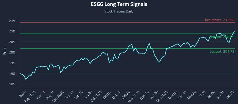 ESGG Long Term Analysis for January 27 2026