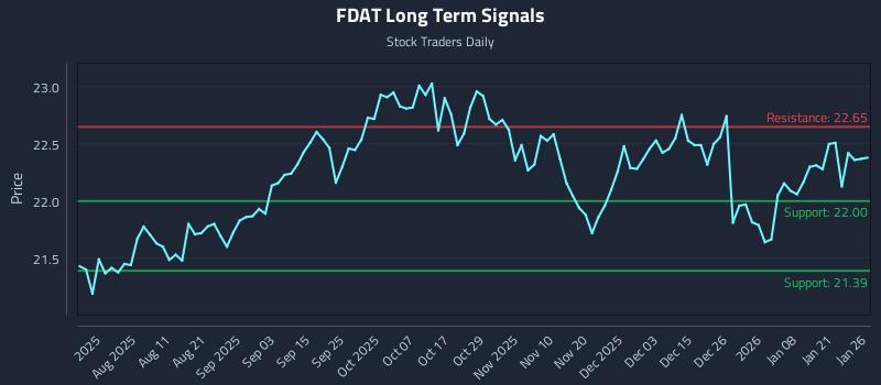 FDAT Long Term Analysis for January 27 2026 FDAT Long Term Analysis for January 27 2026