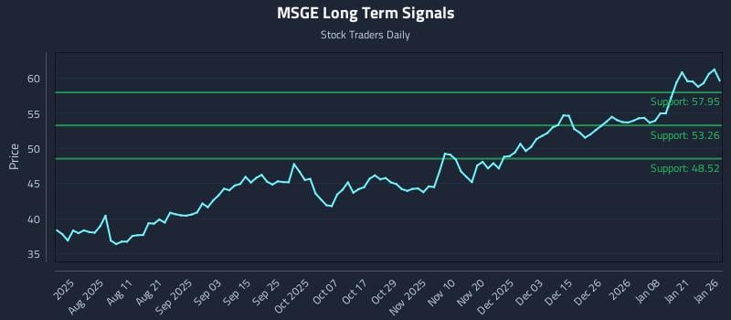 MSGE Long Term Analysis for January 27 2026