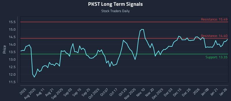 PKST Long Term Analysis for January 27 2026