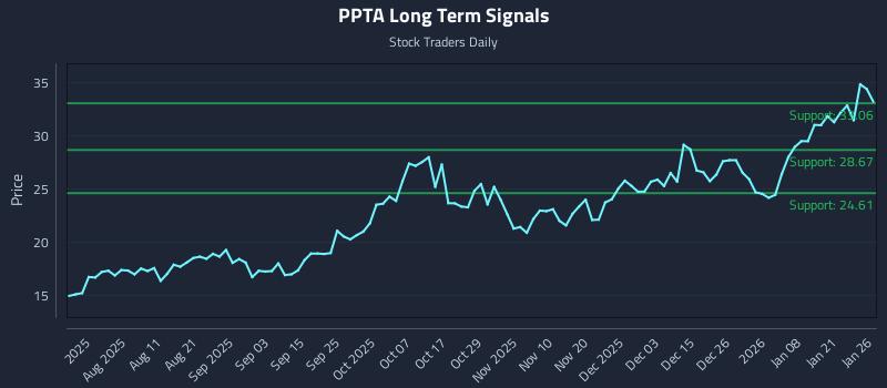 PPTA Long Term Analysis for January 27 2026