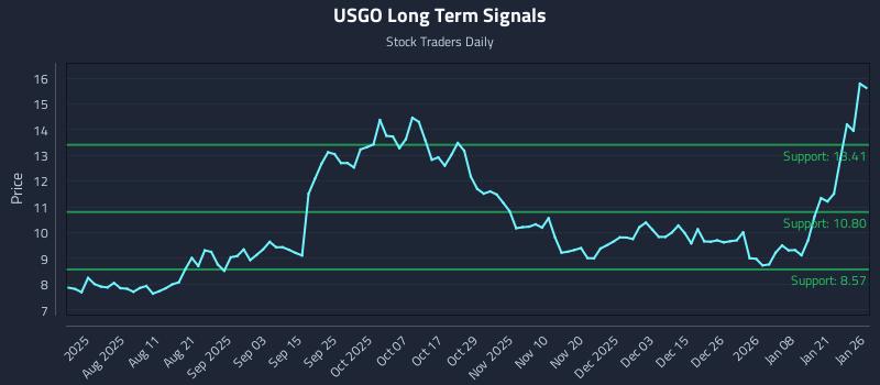 USGO Long Term Analysis for January 27 2026 USGO Long Term Analysis for January 27 2026