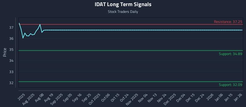 IDAT Long Term Analysis for January 27 2026 IDAT Long Term Analysis for January 27 2026