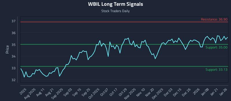 WBIL Long Term Analysis for January 27 2026 WBIL Long Term Analysis for January 27 2026