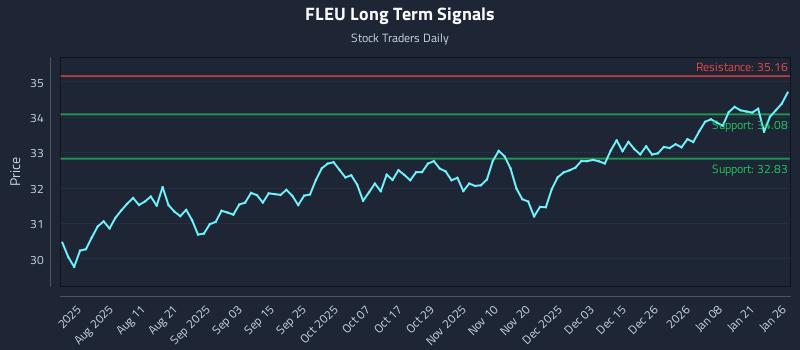 FLEU Long Term Analysis for January 27 2026
