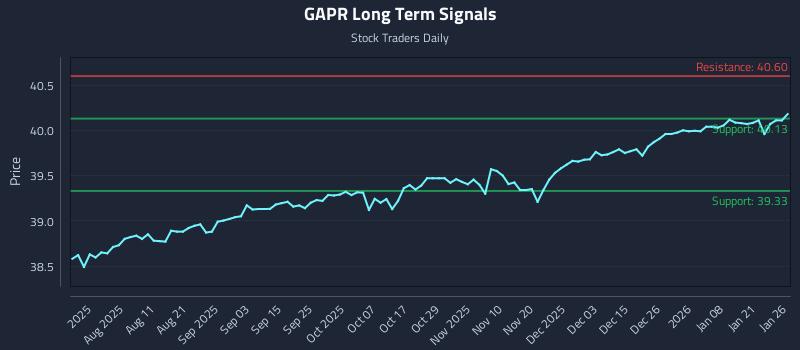 GAPR Long Term Analysis for January 27 2026 GAPR Long Term Analysis for January 27 2026
