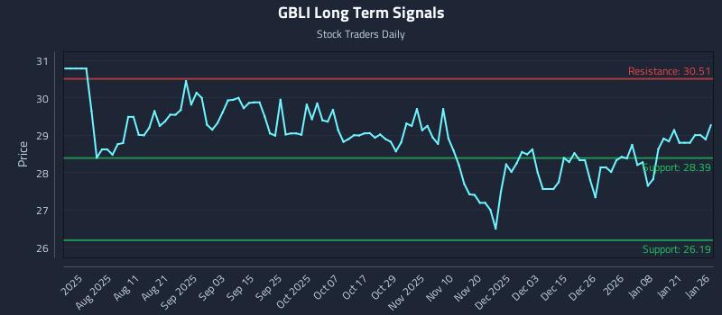 GBLI Long Term Analysis for January 27 2026