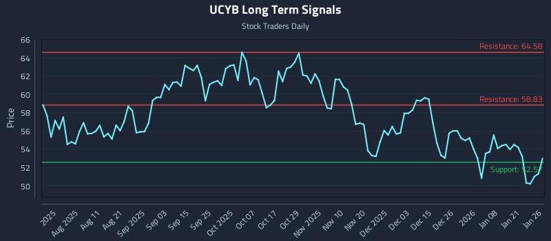 UCYB Long Term Analysis for January 27 2026