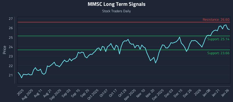 MMSC Long Term Analysis for January 27 2026 MMSC Long Term Analysis for January 27 2026