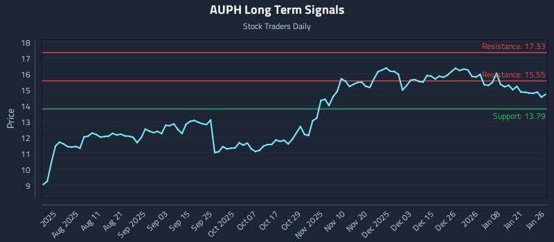 AUPH Long Term Analysis for January 27 2026