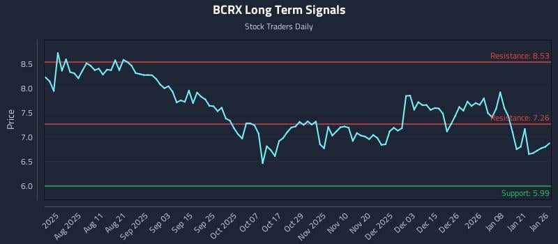 BCRX Long Term Analysis for January 27 2026