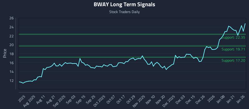 BWAY Long Term Analysis for January 27 2026