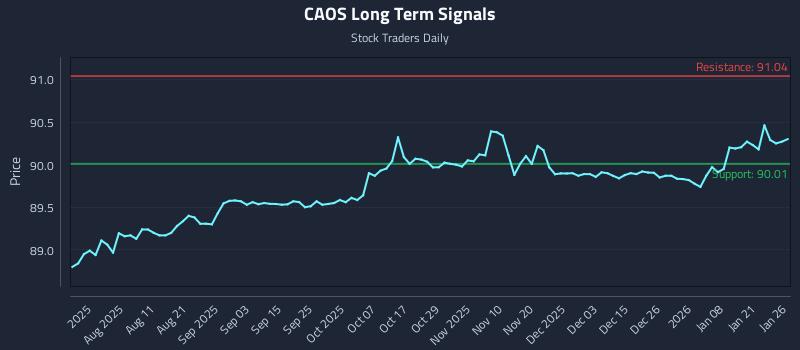 CAOS Long Term Analysis for January 27 2026