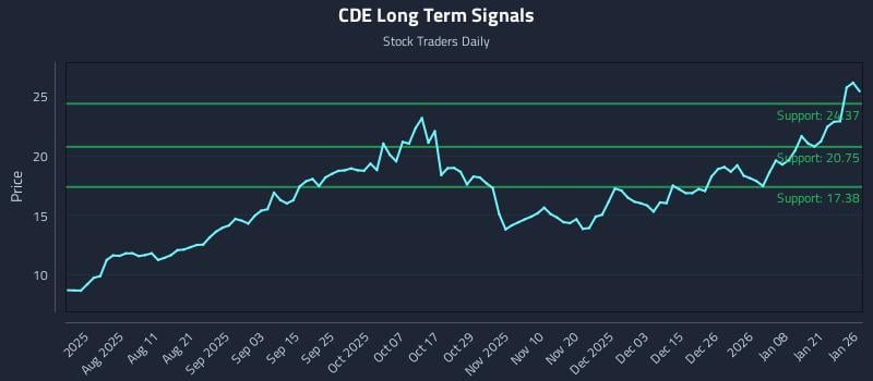 CDE Long Term Analysis for January 27 2026 CDE Long Term Analysis for January 27 2026
