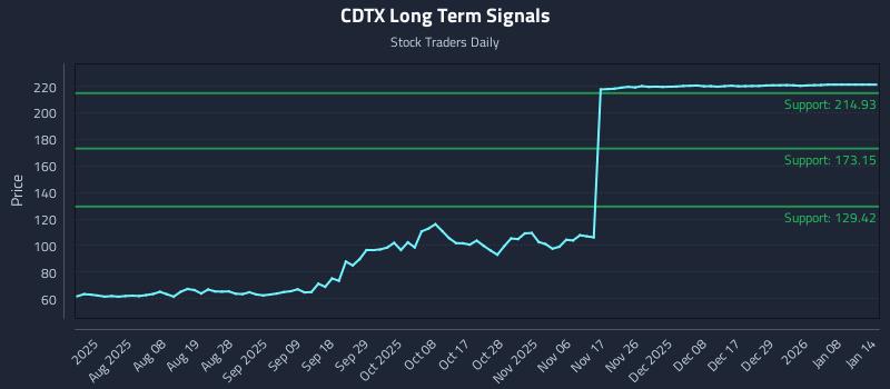 CDTX Long Term Analysis for January 27 2026 CDTX Long Term Analysis for January 27 2026