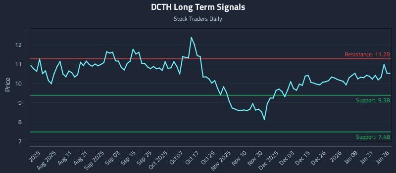 DCTH Long Term Analysis for January 27 2026