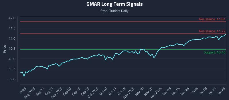 GMAR Long Term Analysis for January 27 2026