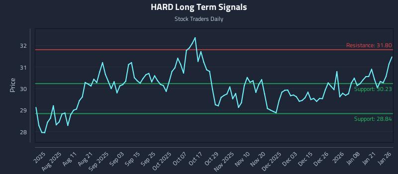 HARD Long Term Analysis for January 27 2026 HARD Long Term Analysis for January 27 2026